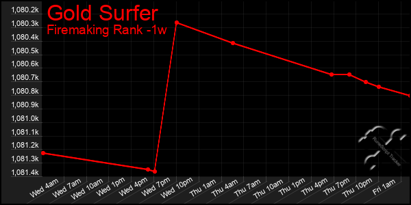 Last 7 Days Graph of Gold Surfer