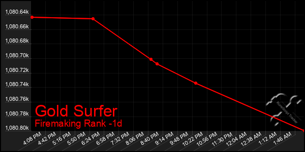 Last 24 Hours Graph of Gold Surfer