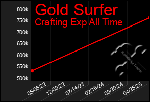 Total Graph of Gold Surfer