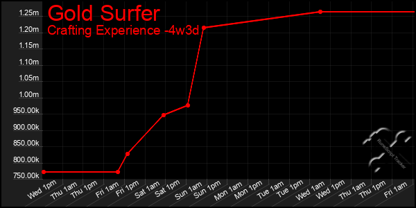 Last 31 Days Graph of Gold Surfer