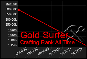 Total Graph of Gold Surfer