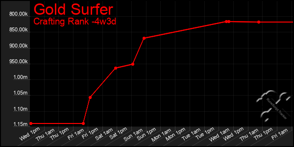 Last 31 Days Graph of Gold Surfer