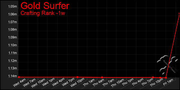 Last 7 Days Graph of Gold Surfer