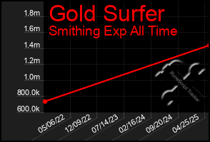 Total Graph of Gold Surfer
