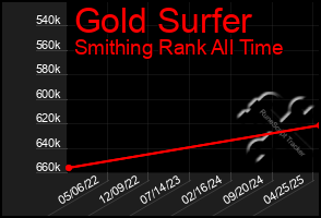 Total Graph of Gold Surfer