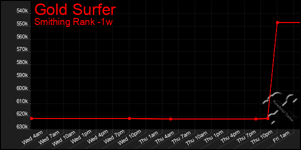 Last 7 Days Graph of Gold Surfer