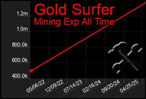 Total Graph of Gold Surfer