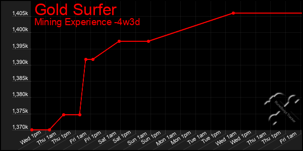 Last 31 Days Graph of Gold Surfer