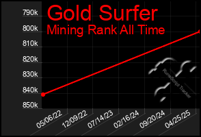 Total Graph of Gold Surfer