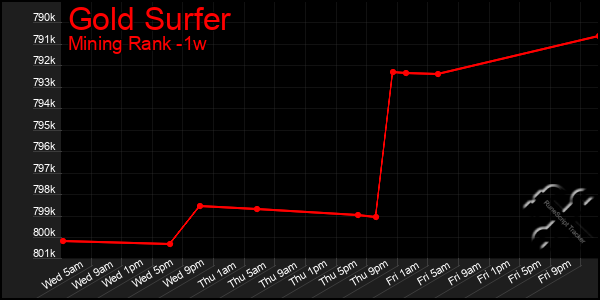 Last 7 Days Graph of Gold Surfer