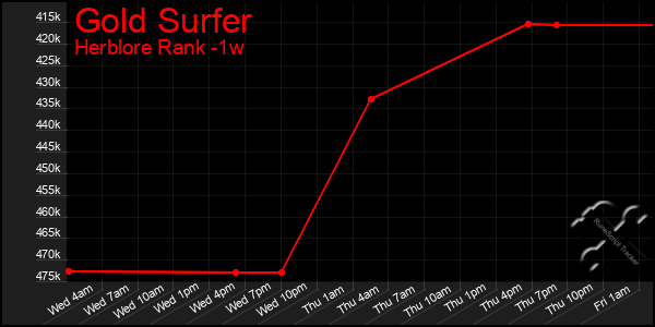 Last 7 Days Graph of Gold Surfer