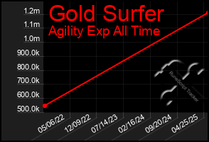 Total Graph of Gold Surfer