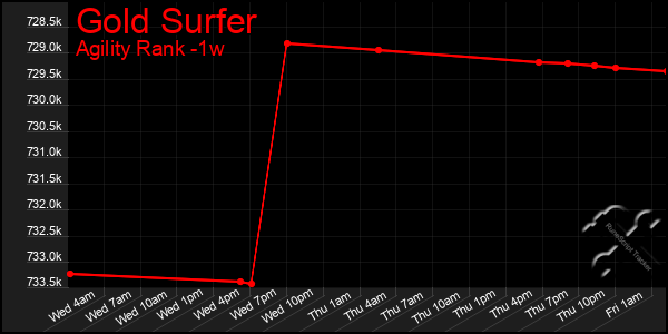 Last 7 Days Graph of Gold Surfer