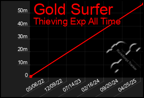 Total Graph of Gold Surfer