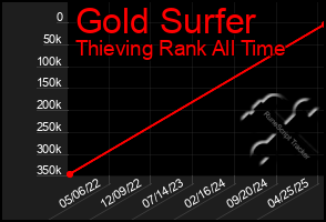 Total Graph of Gold Surfer