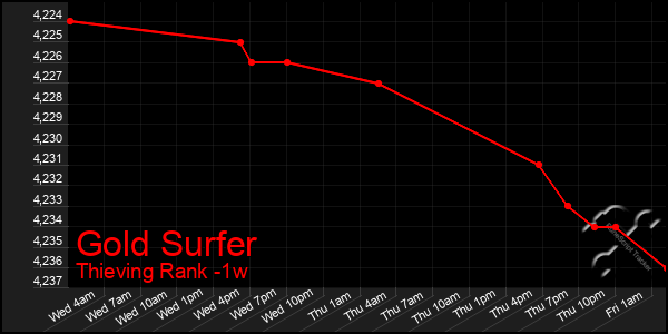 Last 7 Days Graph of Gold Surfer