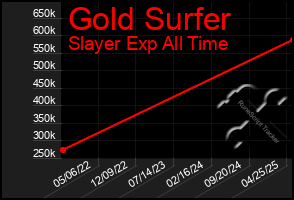 Total Graph of Gold Surfer