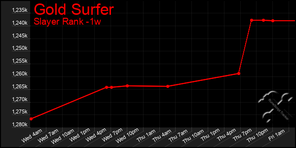 Last 7 Days Graph of Gold Surfer
