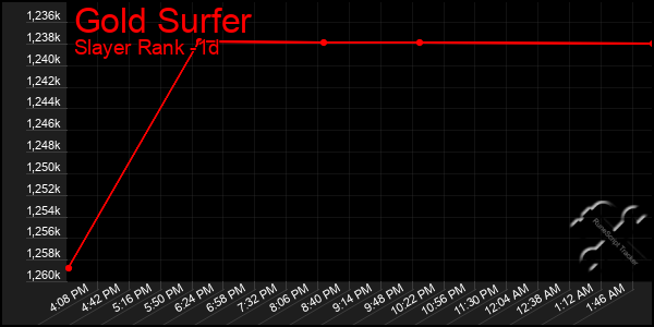 Last 24 Hours Graph of Gold Surfer