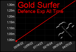 Total Graph of Gold Surfer