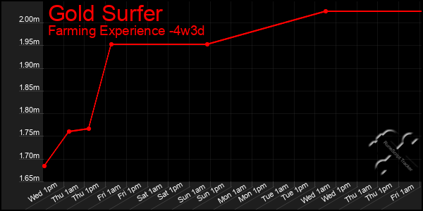 Last 31 Days Graph of Gold Surfer