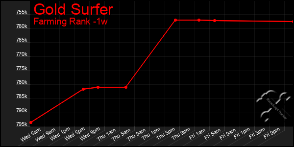 Last 7 Days Graph of Gold Surfer