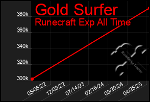 Total Graph of Gold Surfer