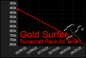 Total Graph of Gold Surfer