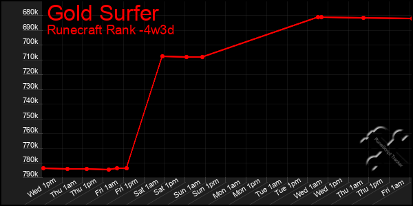 Last 31 Days Graph of Gold Surfer