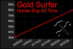 Total Graph of Gold Surfer