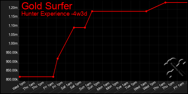 Last 31 Days Graph of Gold Surfer