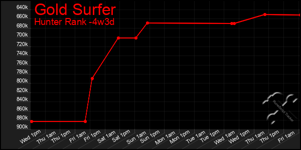 Last 31 Days Graph of Gold Surfer