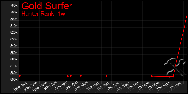 Last 7 Days Graph of Gold Surfer