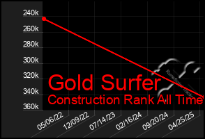 Total Graph of Gold Surfer