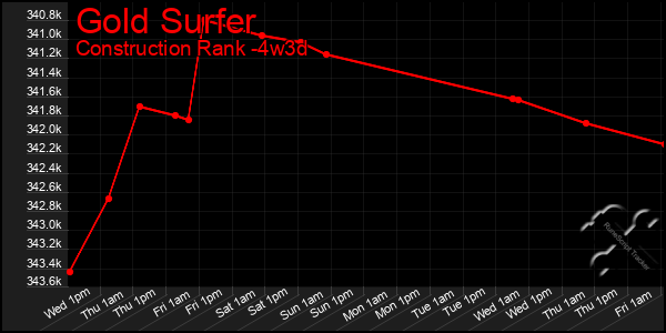 Last 31 Days Graph of Gold Surfer