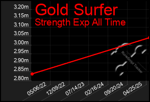Total Graph of Gold Surfer