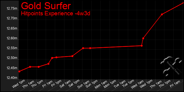 Last 31 Days Graph of Gold Surfer
