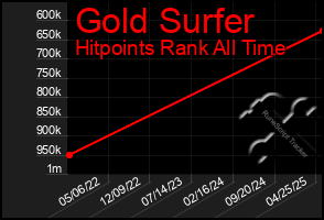 Total Graph of Gold Surfer