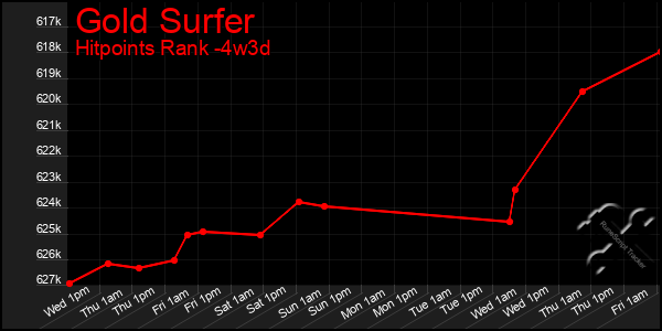 Last 31 Days Graph of Gold Surfer