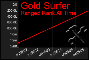 Total Graph of Gold Surfer