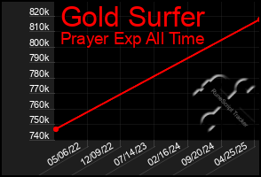 Total Graph of Gold Surfer