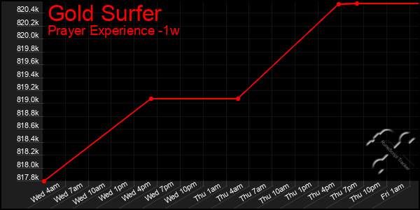 Last 7 Days Graph of Gold Surfer