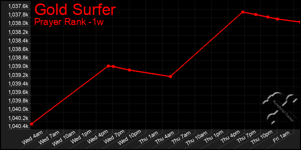 Last 7 Days Graph of Gold Surfer