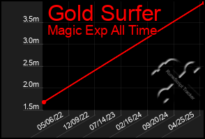 Total Graph of Gold Surfer