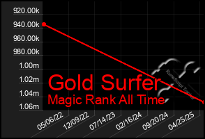 Total Graph of Gold Surfer