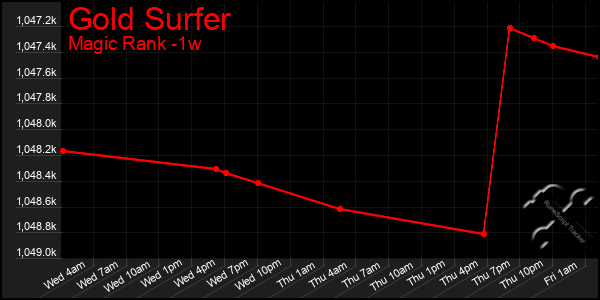 Last 7 Days Graph of Gold Surfer