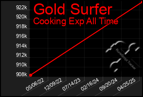 Total Graph of Gold Surfer