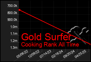 Total Graph of Gold Surfer