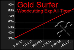 Total Graph of Gold Surfer