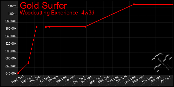 Last 31 Days Graph of Gold Surfer